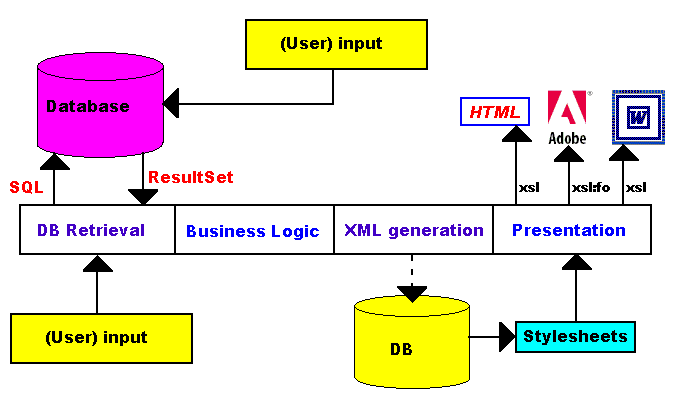 A typical XML-based web application
